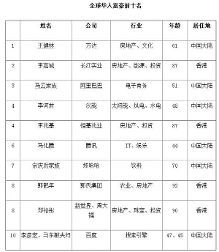 李嘉誠二十年來首次被大陸富豪超越，華人財富格局重塑